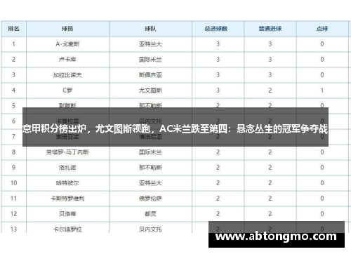 意甲积分榜出炉，尤文图斯领跑，AC米兰跌至第四：悬念丛生的冠军争夺战